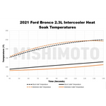 Mishimoto Stock Location Intercooler [21+ Bronco]