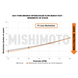 Mishimoto Stock Location Intercooler [21+ Bronco]